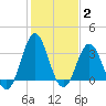 Tide chart for Bight, Cape Lookout, North Carolina on 2022/02/2