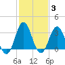 Tide chart for Bight, Cape Lookout, North Carolina on 2022/02/3