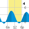 Tide chart for Bight, Cape Lookout, North Carolina on 2022/02/4