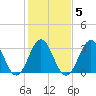 Tide chart for Bight, Cape Lookout, North Carolina on 2022/02/5