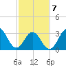 Tide chart for Bight, Cape Lookout, North Carolina on 2022/02/7
