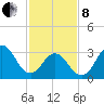 Tide chart for Bight, Cape Lookout, North Carolina on 2022/02/8
