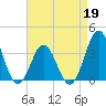 Tide chart for Bight, Cape Lookout, North Carolina on 2022/04/19