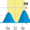 Tide chart for Bight, Cape Lookout, North Carolina on 2022/04/29