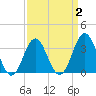 Tide chart for Bight, Cape Lookout, North Carolina on 2022/04/2