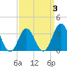 Tide chart for Bight, Cape Lookout, North Carolina on 2022/04/3