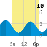 Tide chart for Bight, Cape Lookout, North Carolina on 2022/05/10