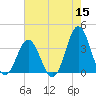 Tide chart for Bight, Cape Lookout, North Carolina on 2022/05/15