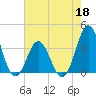 Tide chart for Bight, Cape Lookout, North Carolina on 2022/05/18