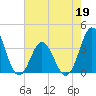 Tide chart for Bight, Cape Lookout, North Carolina on 2022/05/19