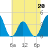 Tide chart for Bight, Cape Lookout, North Carolina on 2022/05/20