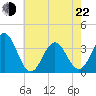 Tide chart for Bight, Cape Lookout, North Carolina on 2022/05/22