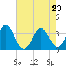 Tide chart for Bight, Cape Lookout, North Carolina on 2022/05/23