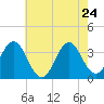 Tide chart for Bight, Cape Lookout, North Carolina on 2022/05/24
