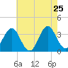 Tide chart for Bight, Cape Lookout, North Carolina on 2022/05/25