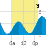 Tide chart for Bight, Cape Lookout, North Carolina on 2022/05/3