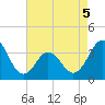 Tide chart for Bight, Cape Lookout, North Carolina on 2022/05/5