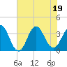Tide chart for Bight, Cape Lookout, North Carolina on 2022/07/19
