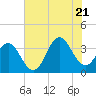 Tide chart for Bight, Cape Lookout, North Carolina on 2022/07/21