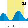 Tide chart for Bight, Cape Lookout, North Carolina on 2022/07/22