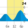Tide chart for Bight, Cape Lookout, North Carolina on 2022/07/24