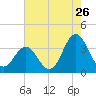 Tide chart for Bight, Cape Lookout, North Carolina on 2022/07/26