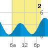 Tide chart for Bight, Cape Lookout, North Carolina on 2022/07/2