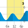Tide chart for Bight, Cape Lookout, North Carolina on 2022/07/3