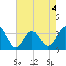 Tide chart for Bight, Cape Lookout, North Carolina on 2022/07/4