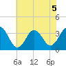 Tide chart for Bight, Cape Lookout, North Carolina on 2022/07/5