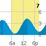 Tide chart for Bight, Cape Lookout, North Carolina on 2022/07/7