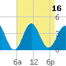 Tide chart for Bight, Cape Lookout, North Carolina on 2022/08/16