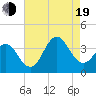 Tide chart for Bight, Cape Lookout, North Carolina on 2022/08/19