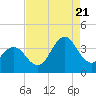 Tide chart for Bight, Cape Lookout, North Carolina on 2022/08/21