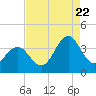 Tide chart for Bight, Cape Lookout, North Carolina on 2022/08/22