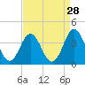 Tide chart for Bight, Cape Lookout, North Carolina on 2022/08/28