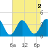 Tide chart for Bight, Cape Lookout, North Carolina on 2022/08/2