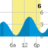 Tide chart for Bight, Cape Lookout, North Carolina on 2022/08/6