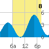 Tide chart for Bight, Cape Lookout, North Carolina on 2022/08/8