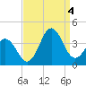Tide chart for Bight, Cape Lookout, North Carolina on 2022/09/4