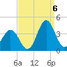 Tide chart for Bight, Cape Lookout, North Carolina on 2022/09/6
