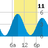 Tide chart for Bight, Cape Lookout, North Carolina on 2022/10/11