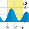 Tide chart for Bight, Cape Lookout, North Carolina on 2022/10/12