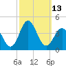 Tide chart for Bight, Cape Lookout, North Carolina on 2022/10/13
