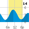 Tide chart for Bight, Cape Lookout, North Carolina on 2022/10/14