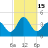 Tide chart for Bight, Cape Lookout, North Carolina on 2022/10/15