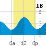 Tide chart for Bight, Cape Lookout, North Carolina on 2022/10/16