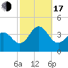 Tide chart for Bight, Cape Lookout, North Carolina on 2022/10/17