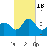 Tide chart for Bight, Cape Lookout, North Carolina on 2022/10/18