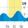 Tide chart for Bight, Cape Lookout, North Carolina on 2022/10/19